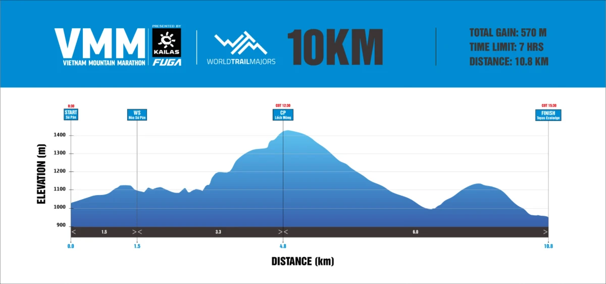 Độ cao đường chạy 10K