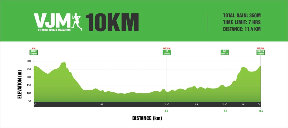 Độ cao đường chạy 10K