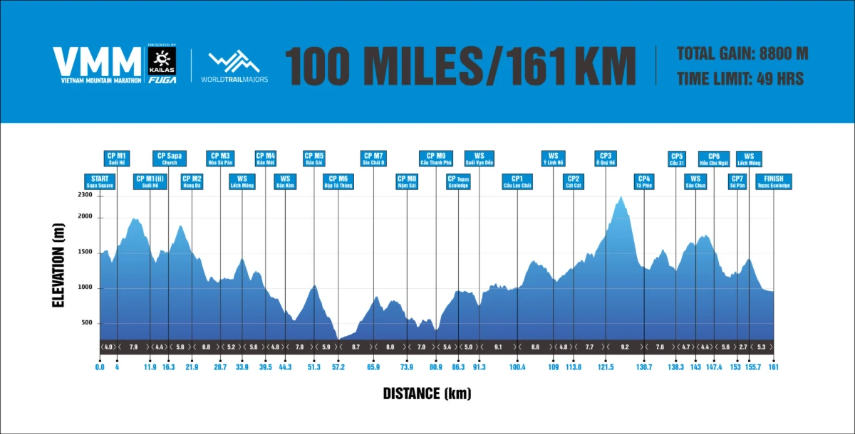 Độ cao đường chạy 100M