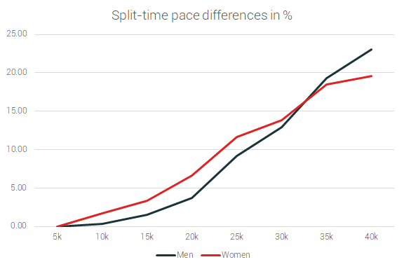 split time pace diff in percentages