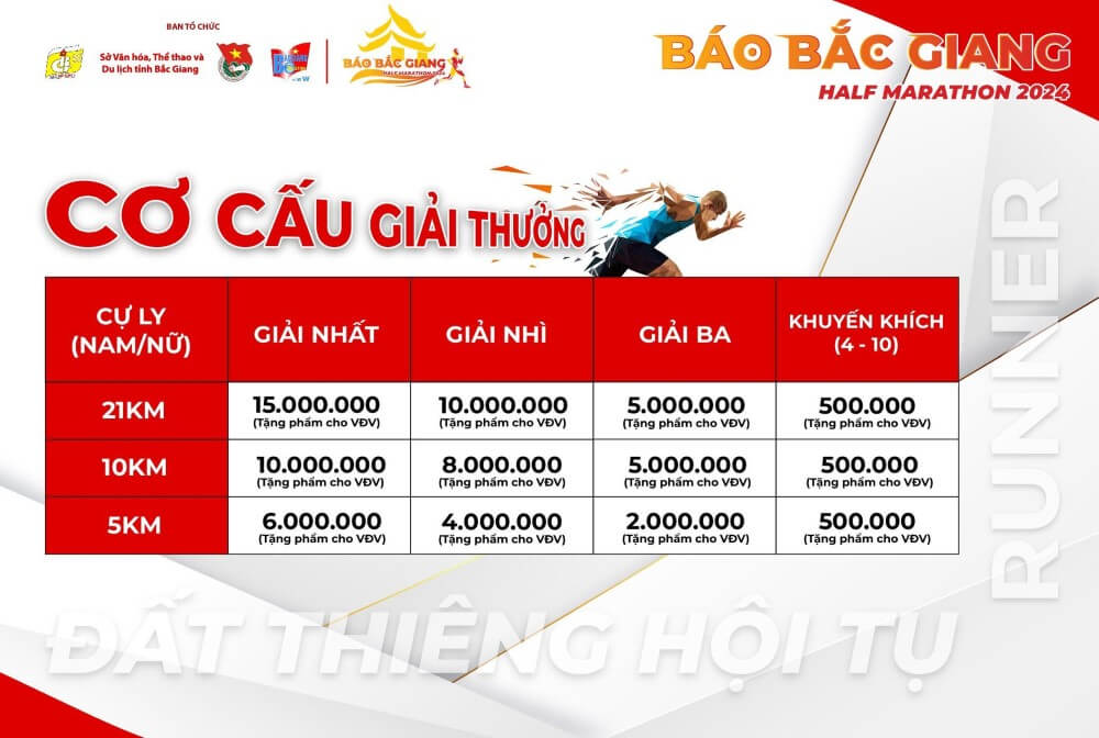 Cơ cấu giải thưởng Báo Bắc Giang Half Marathon 2024 - Đất Thiêng Hội Tụ