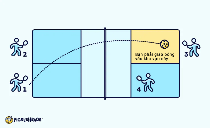 Luật chơi môn pickleball số 1: Bắt đầu bằng một cú giao bóng