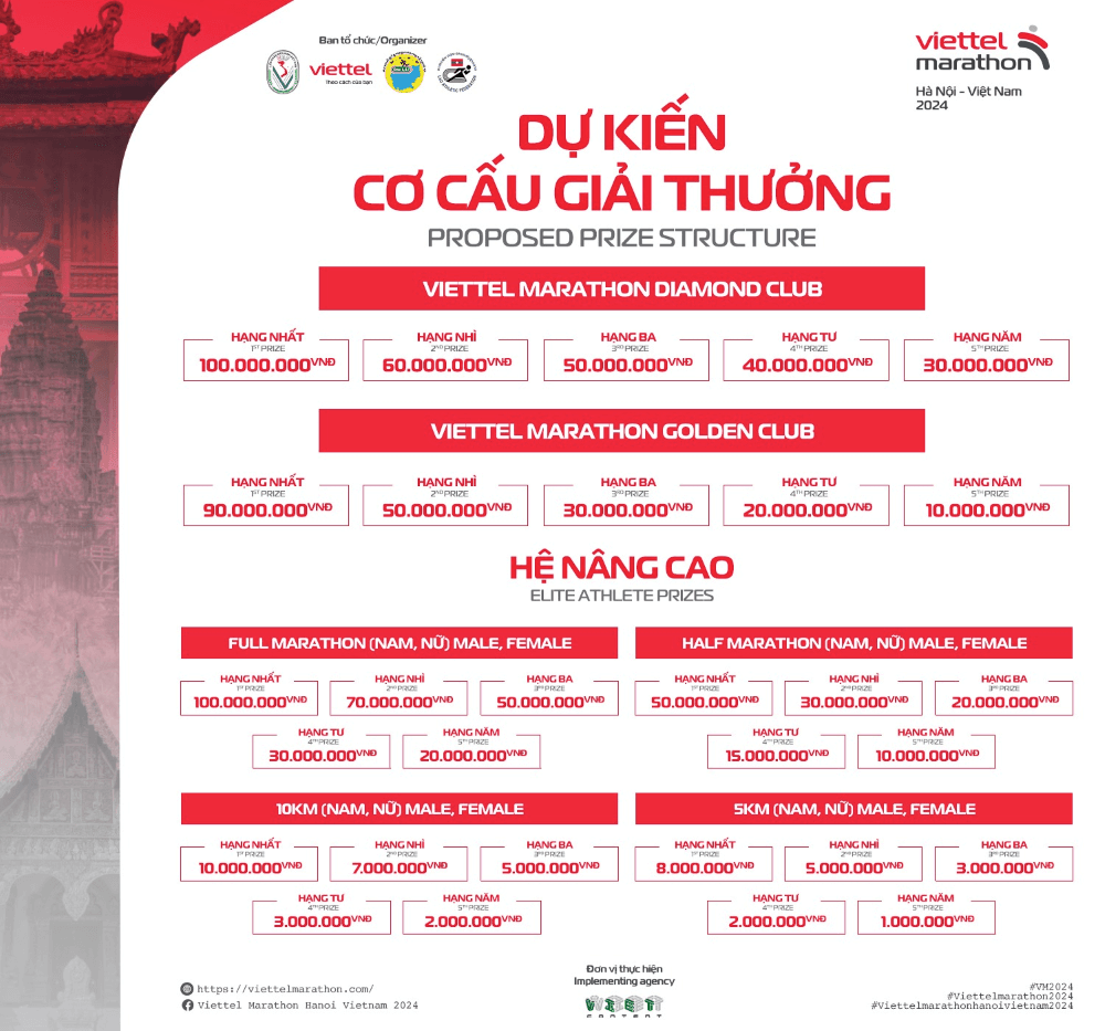 Cơ cấu giải thưởng Viettel Marathon Hanoi Vietnam 2024