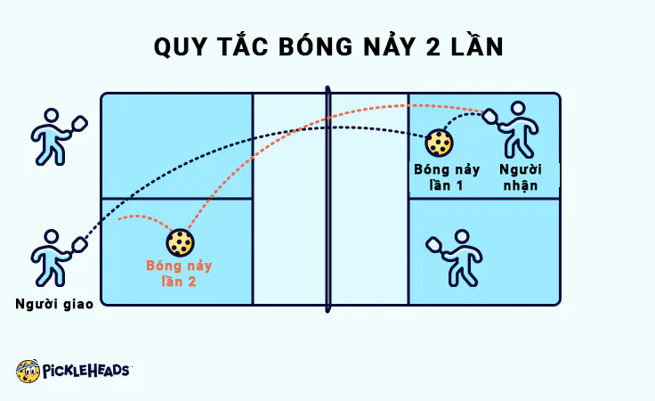 Quy tắc bóng nảy 2 lần trong Pickleball