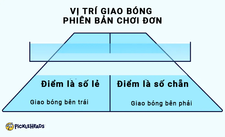 Vị trí giao bóng khi chơi lẻ trong pickleball