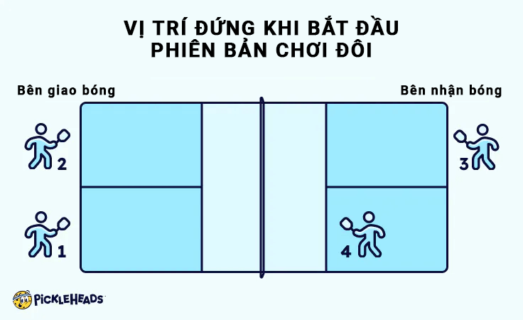 Vị trí đứng khi bắt đầu trong phiên bản chơi đôi