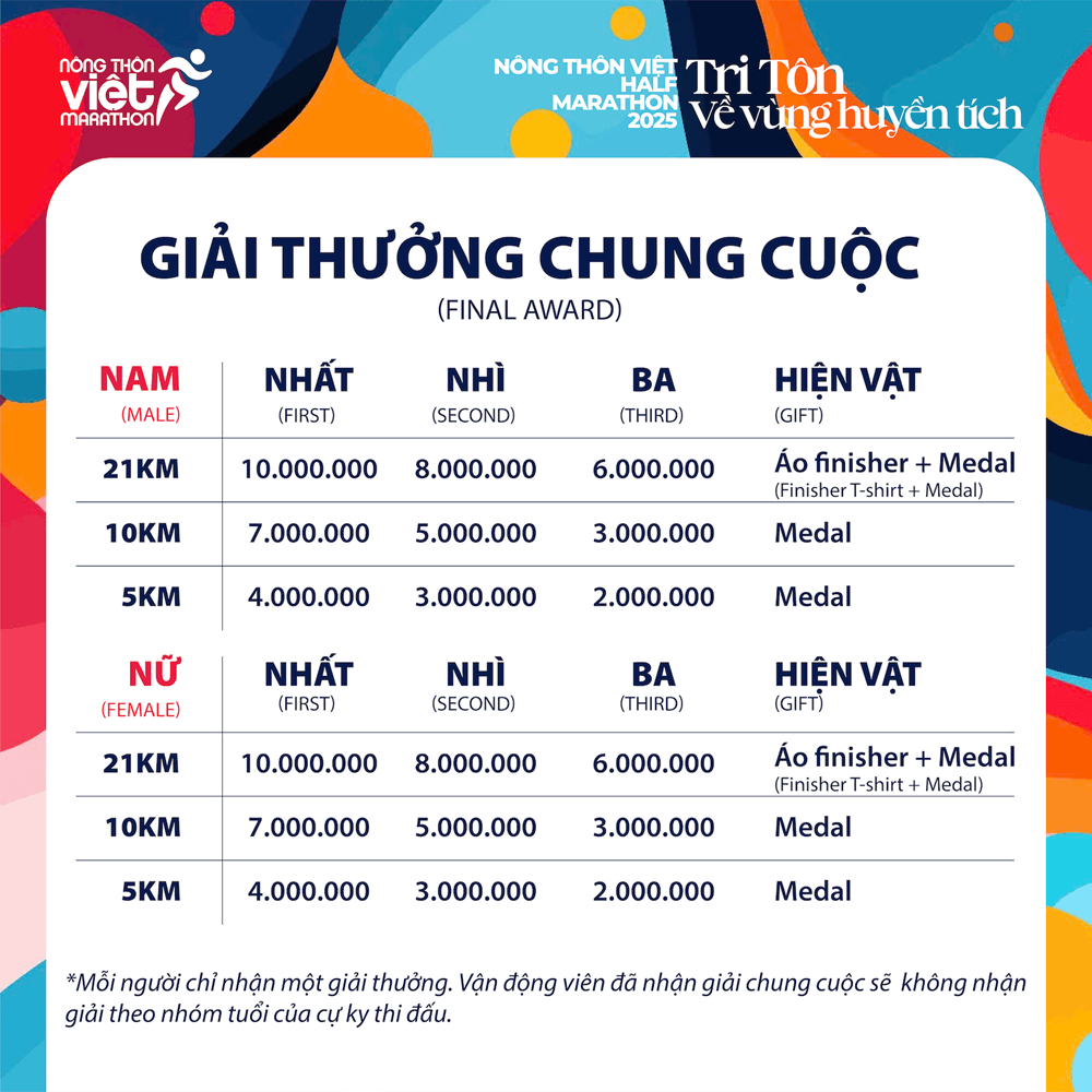 Cơ cấu giải thưởng Nông Thôn Việt Half Marathon 2025