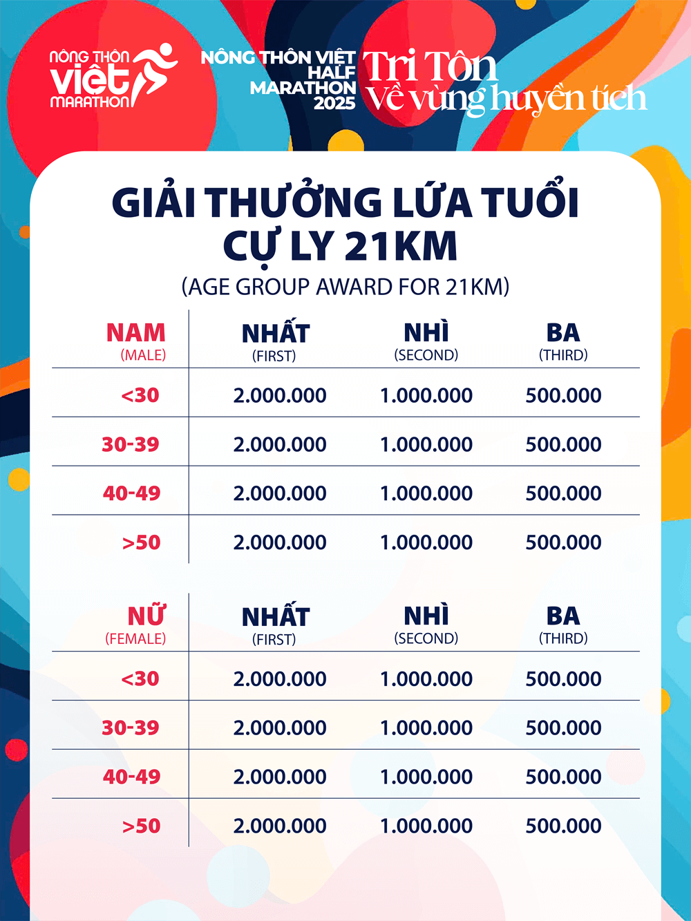 Cơ cấu giải thưởng Nông Thôn Việt Half Marathon 2025
