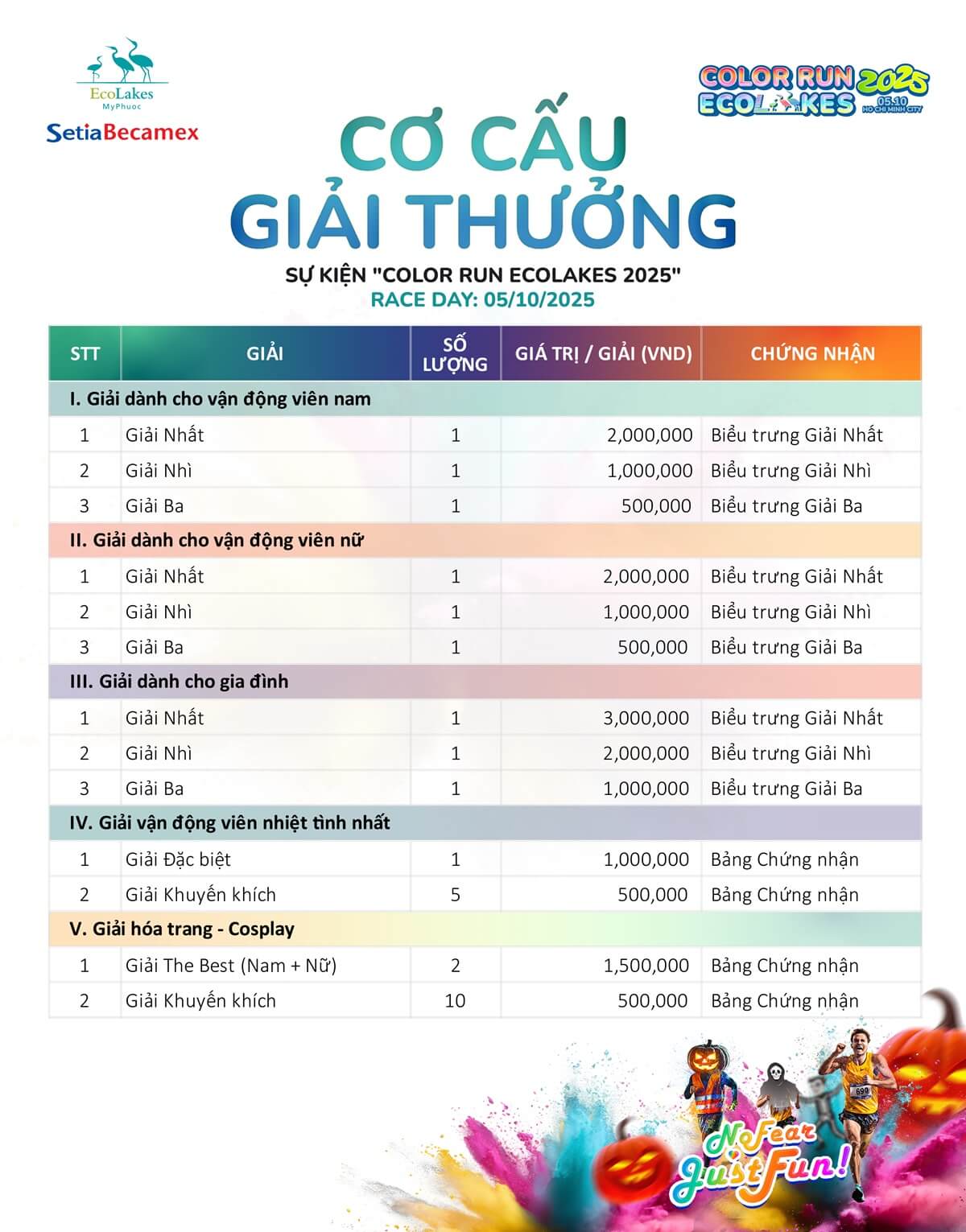 Cơ cấu giải thưởng