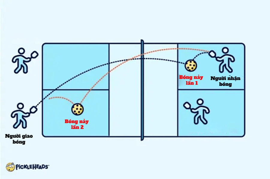 Luật giao bóng Pickleball [Cập Nhật 2025]