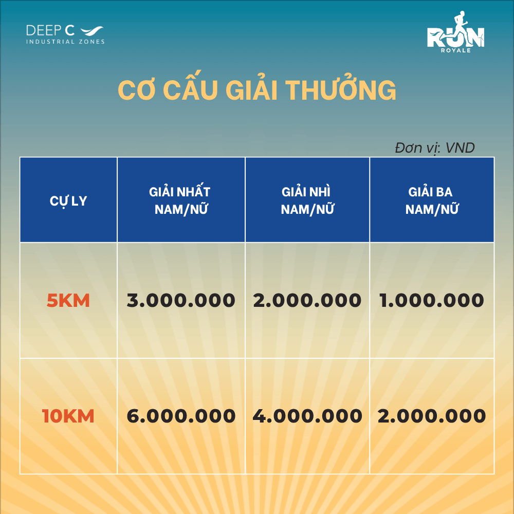 Cơ cấu giải thưởng
