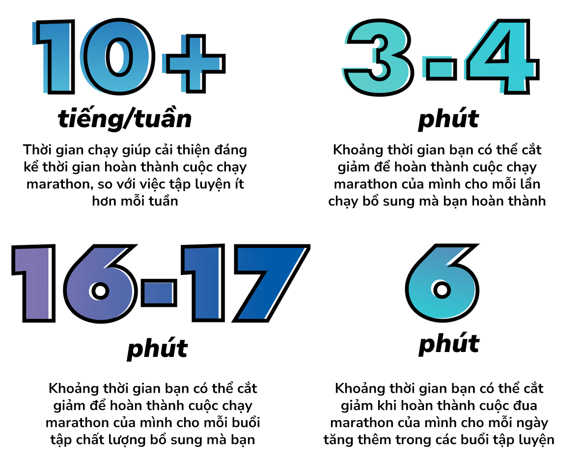 Cách tập luyện để chạy Marathon nhanh hơn từ 3-4 phút