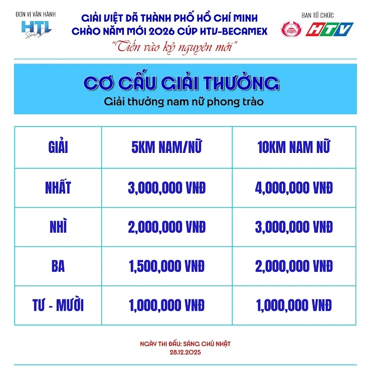 Cơ cấu giải thưởng