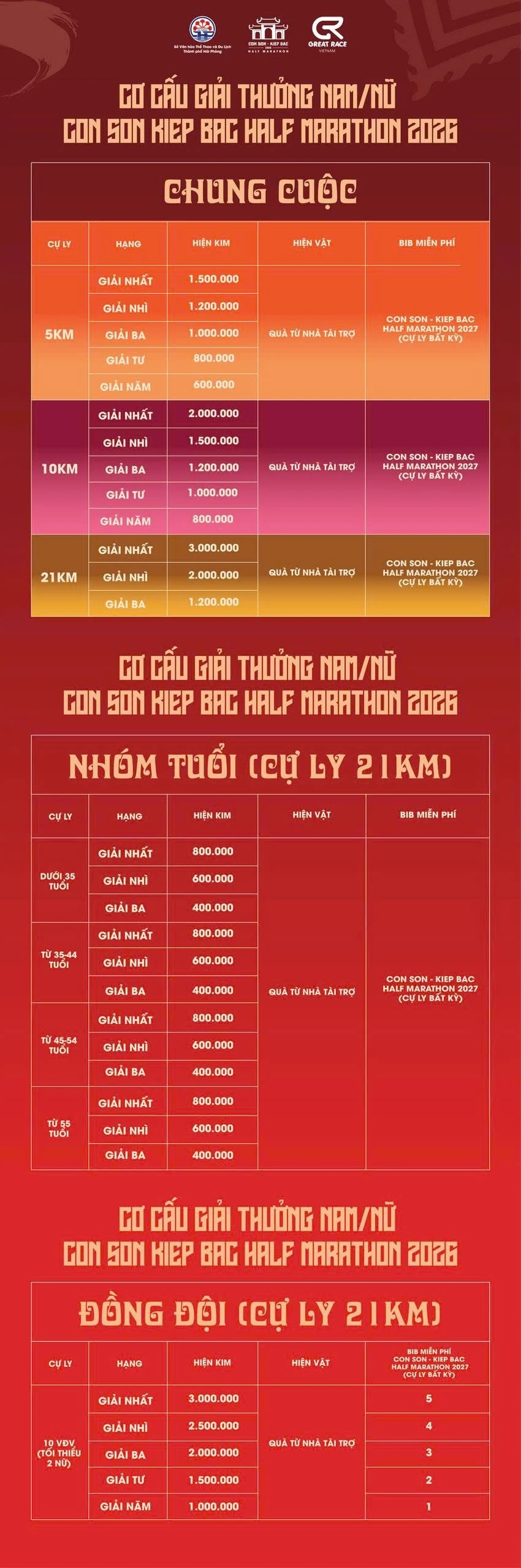 Cơ cấu giải thưởng