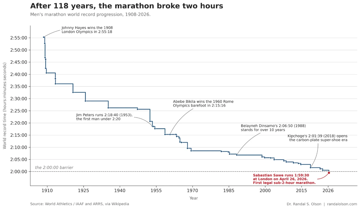 Câu chuyện phi thường giúp Sabastian Sawe chinh phục kỷ lục marathon dưới 2 giờ